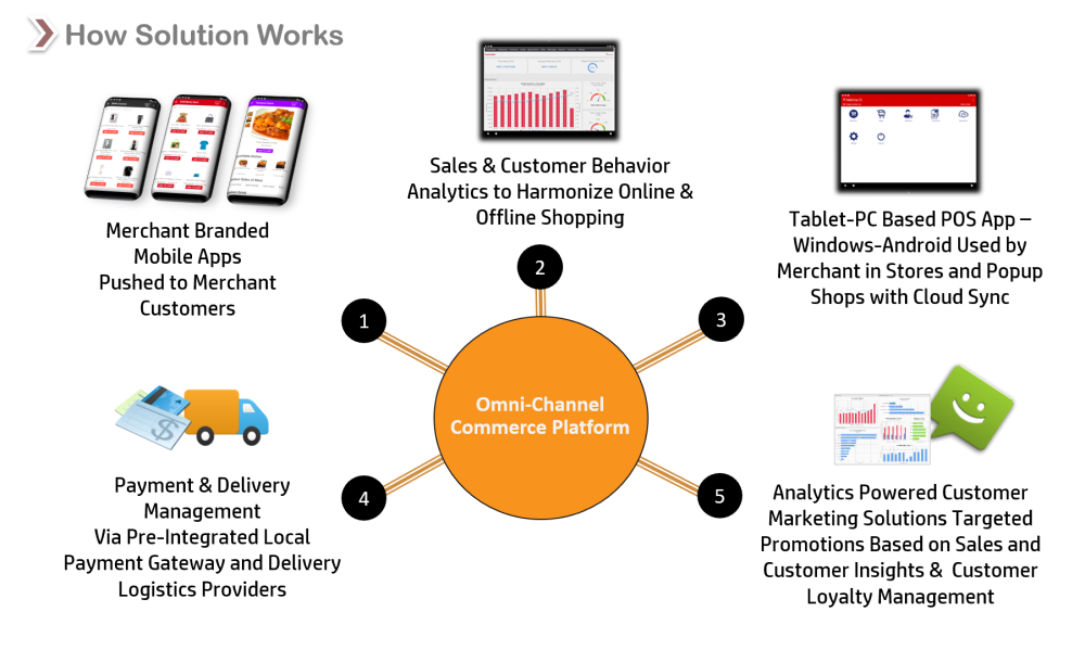 How ApneDukaan Works
